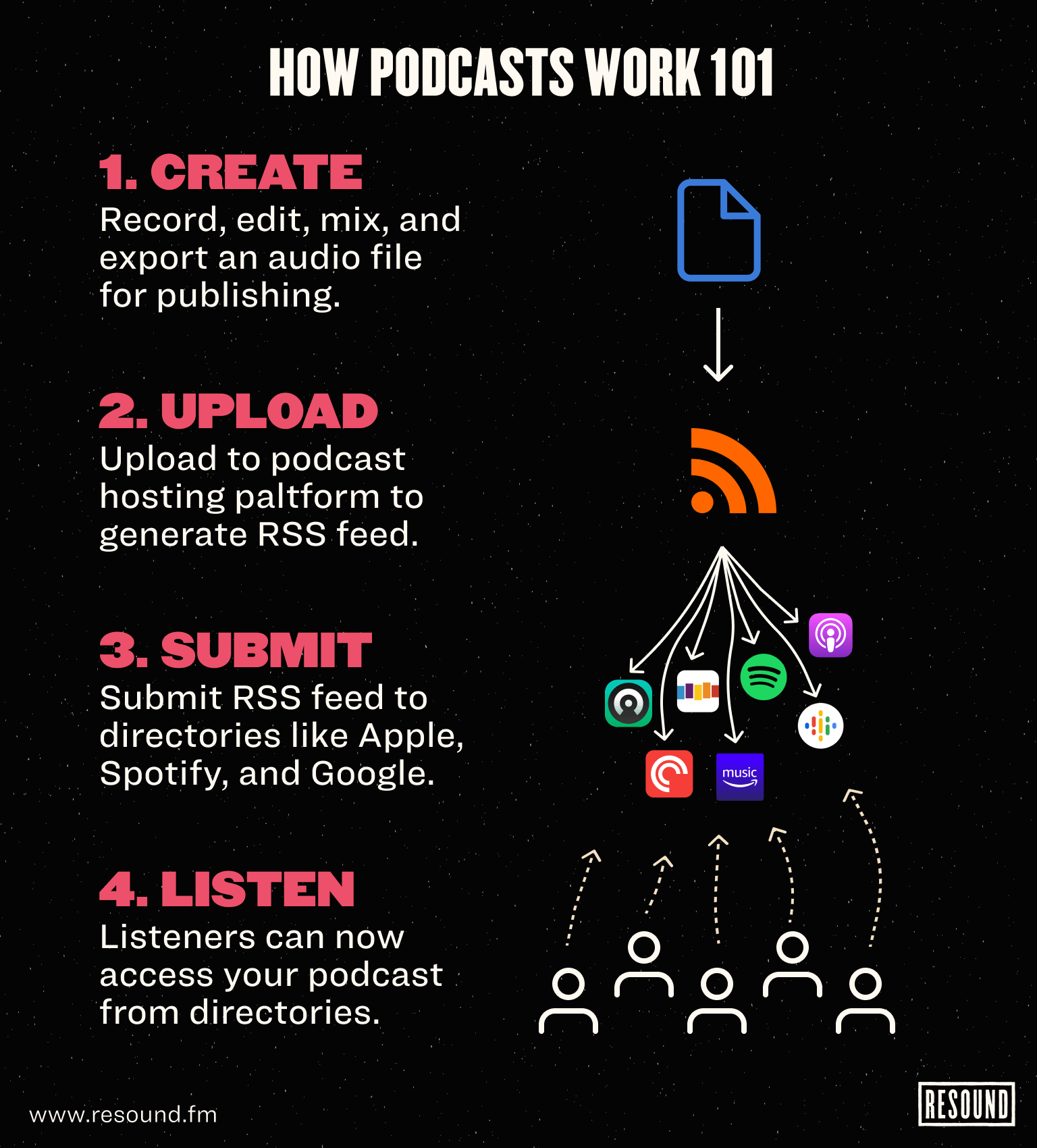 What is a Podcast? (Everything You Need to Know) Resound